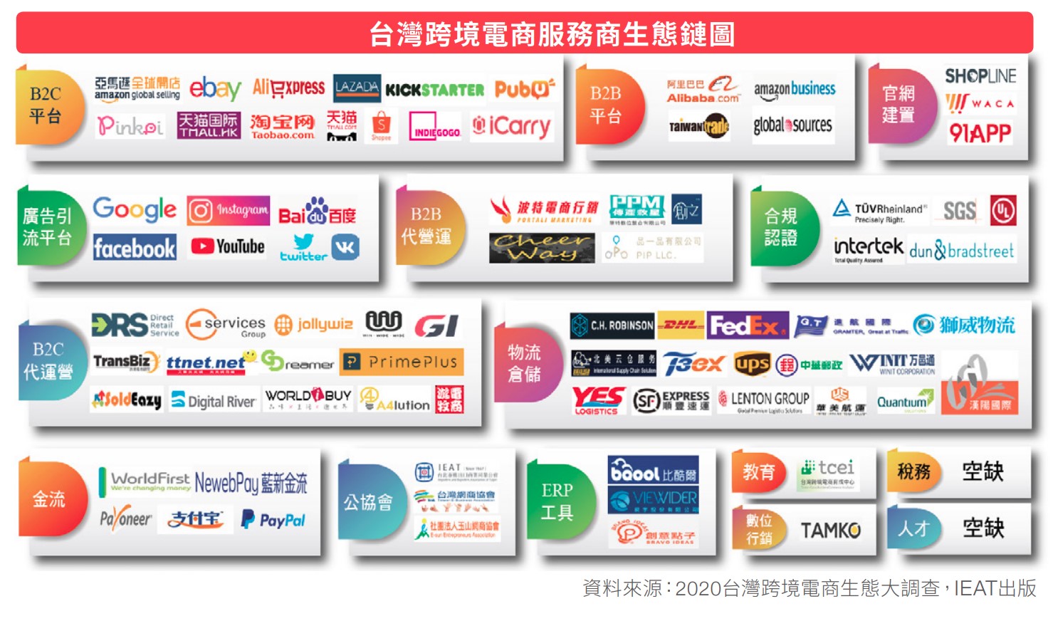 台灣跨境電商服務商生態鏈圖