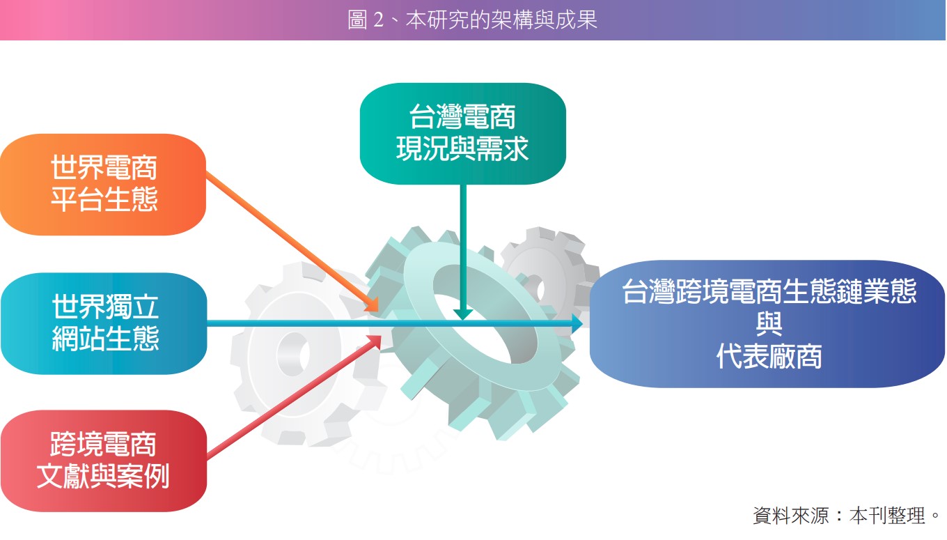 圖 2、本研究的架構與成果.jpg