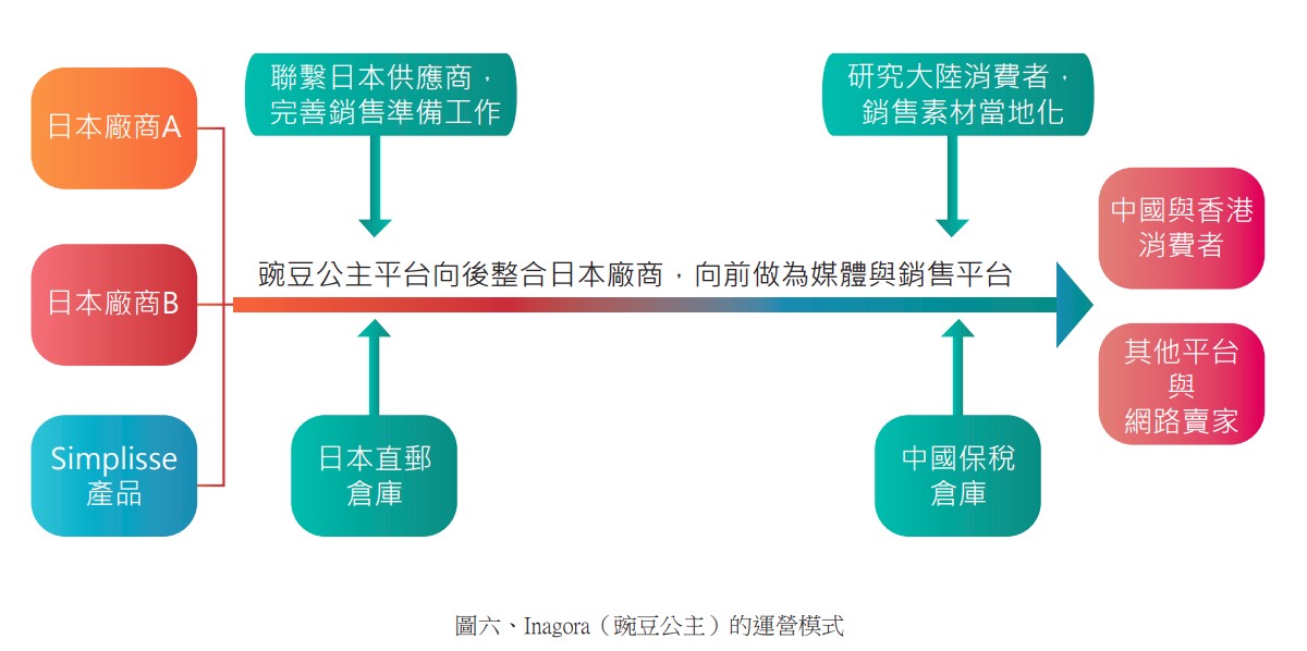 圖六、Inagora（豌豆公主）的運營模式.jpg