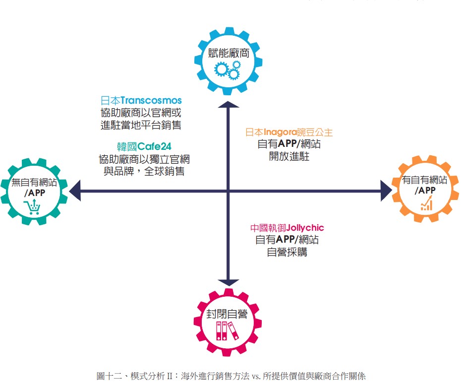圖十二、模式分析 II：海外進行銷售方法 vs. 所提供價值與廠商合作關係.jpg