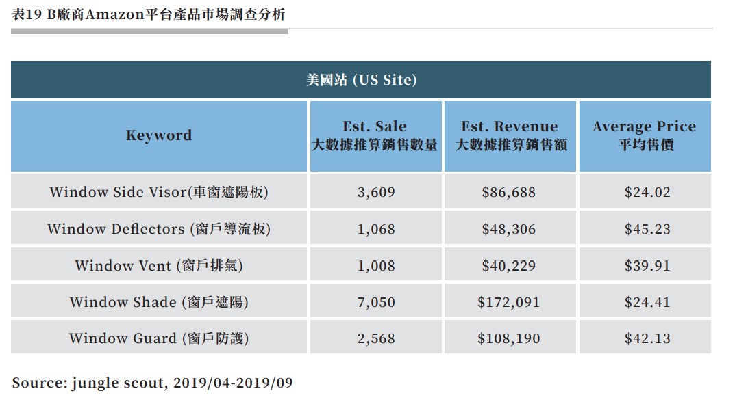 表19 B廠商Amazon平台產品市場調查分析.jpg