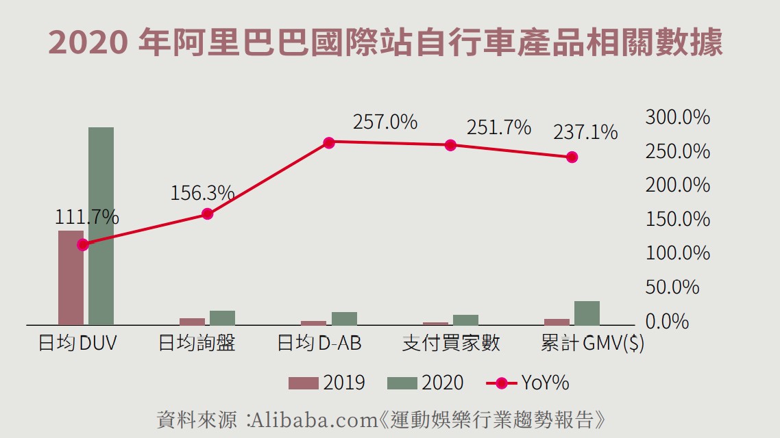 2020年阿里巴巴國際站自行車產品相關數據