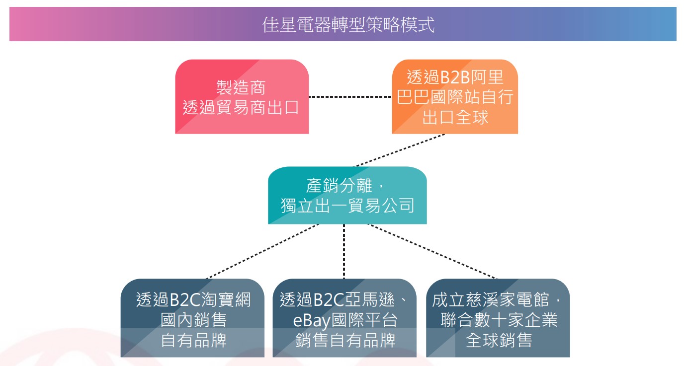 佳星電器轉型策略模式.jpg