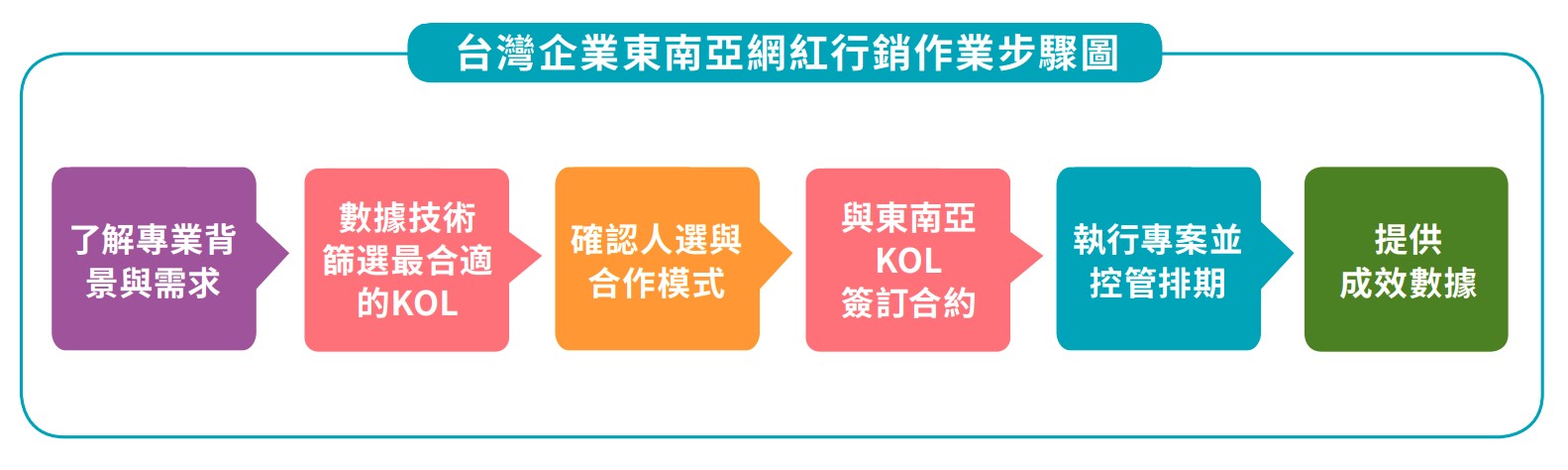 台灣企業東南亞網紅行銷作業步驟圖.jpg