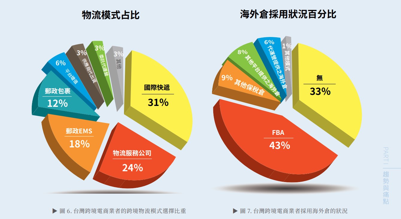 台灣跨境電商業者的跨境物流模式選擇比重+台灣跨境電商業者採用海外倉的狀況