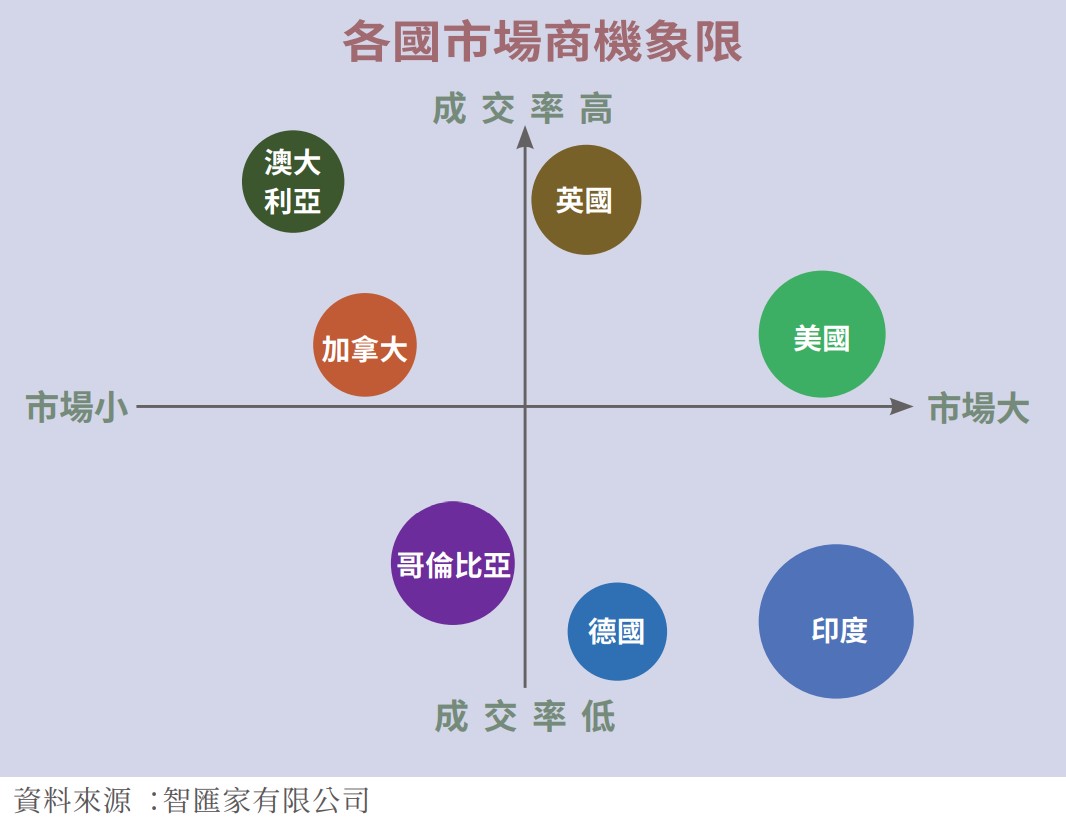 各國市場商機象限