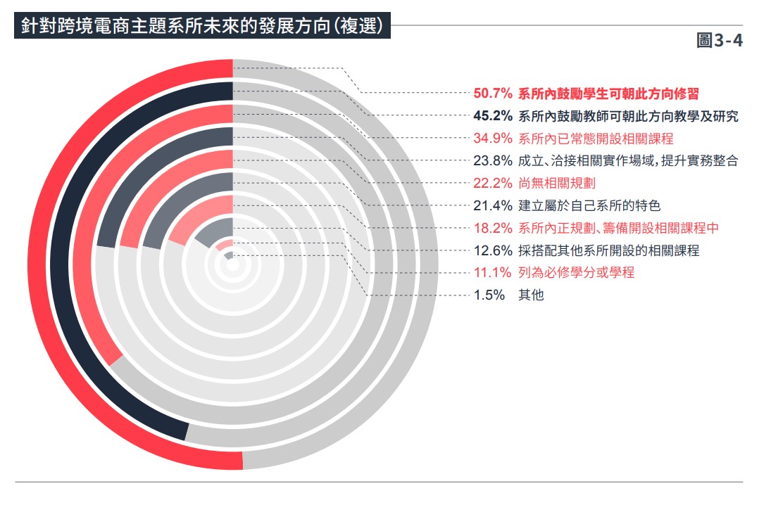 圖3-4針對跨境電商主題系所未來的發展方向（複選）