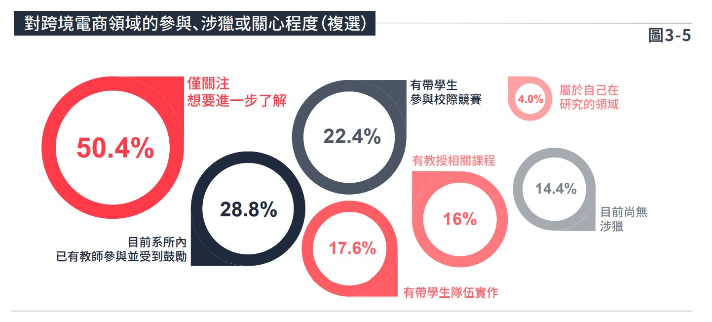 圖3-5對跨境電商領域的參與、涉獵或關心程度（複選）