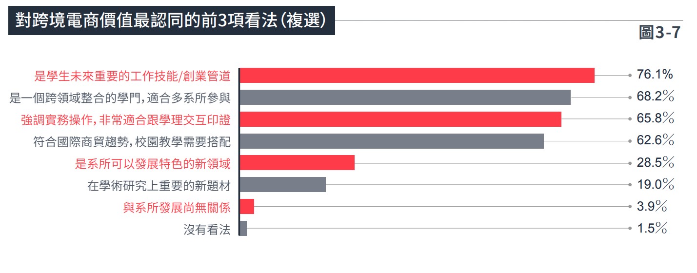 圖3-7對跨境電商價值最認同的前3項看法（複選）.jpg