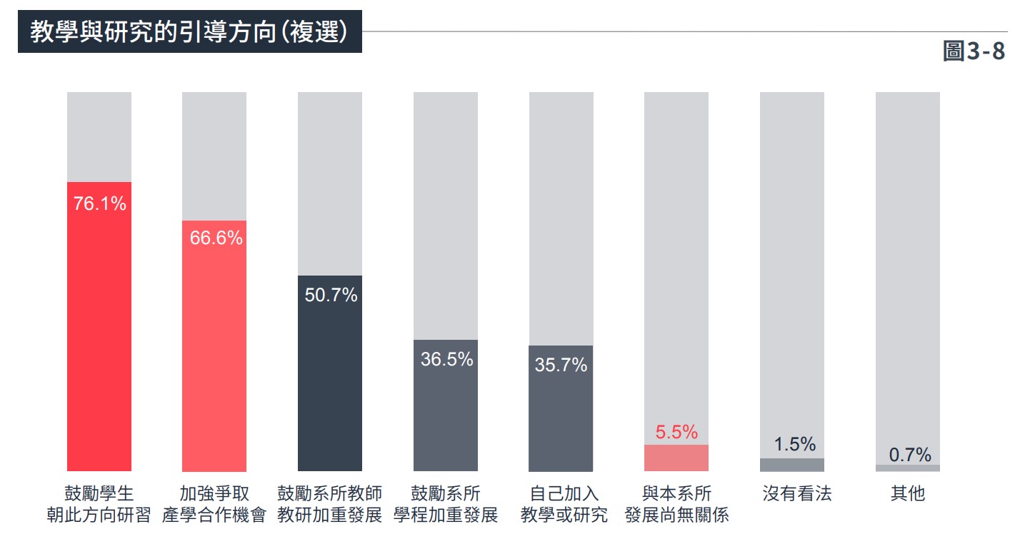 圖3-8教學與研究的引導方向（複選）