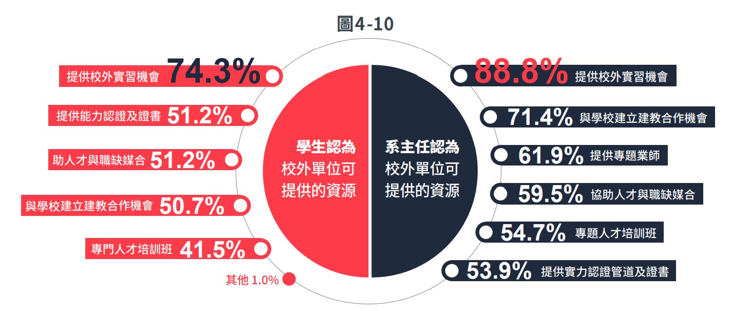 圖4-10