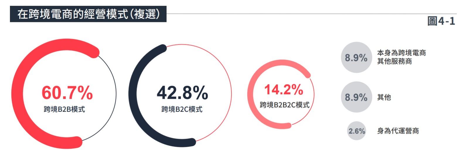 圖4-1在跨境電商的經營模式（複選）