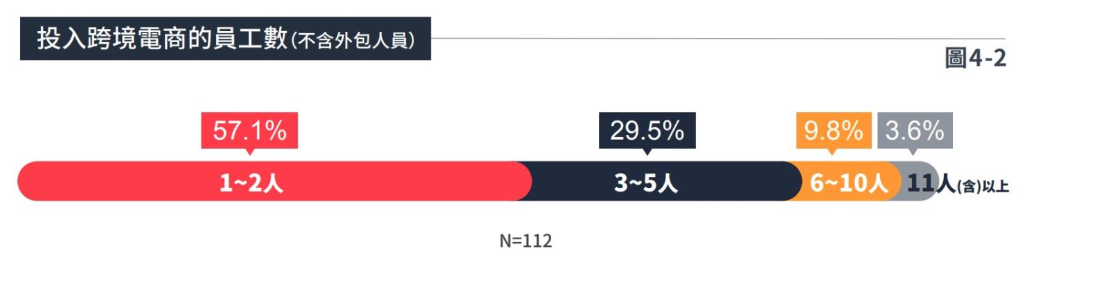 圖4-2投入跨境電商的員工數（不含外包人員）