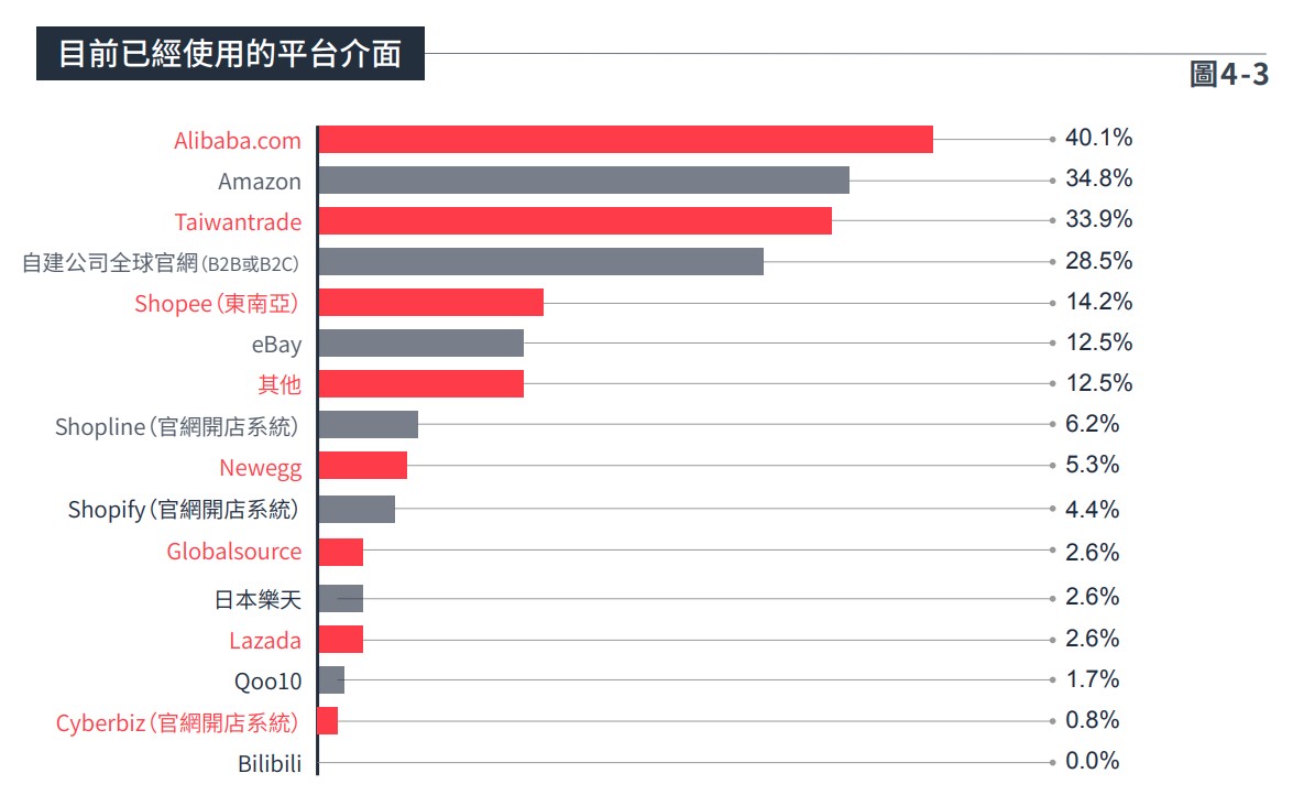 圖4-3目前已經使用的平台介面