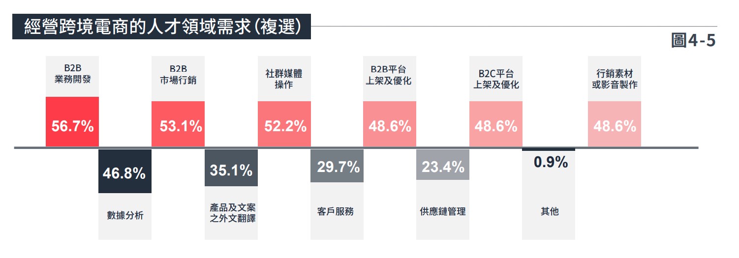 圖4-5經營跨境電商的人才領域需求（複選）