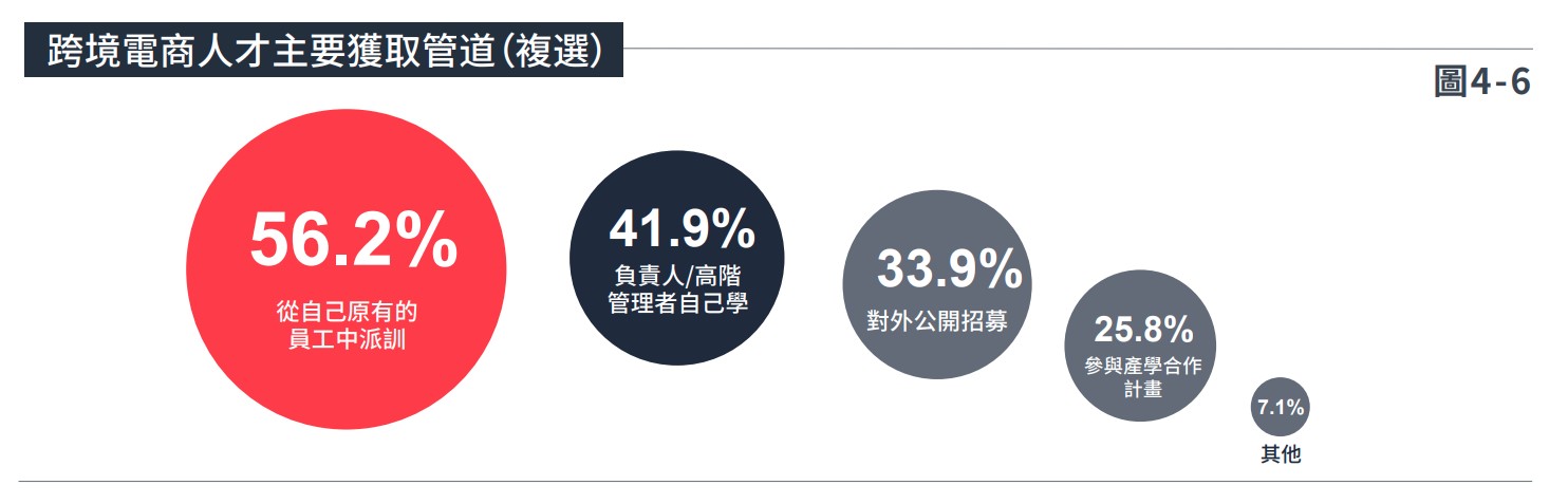 圖4-6跨境電商人才主要獲取管道（複選）