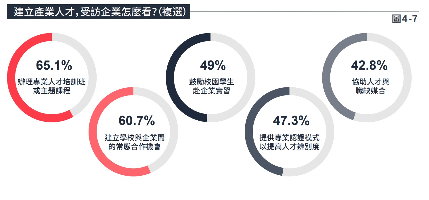 圖4-7建立產業人才，受訪企業怎麼看？（複選）