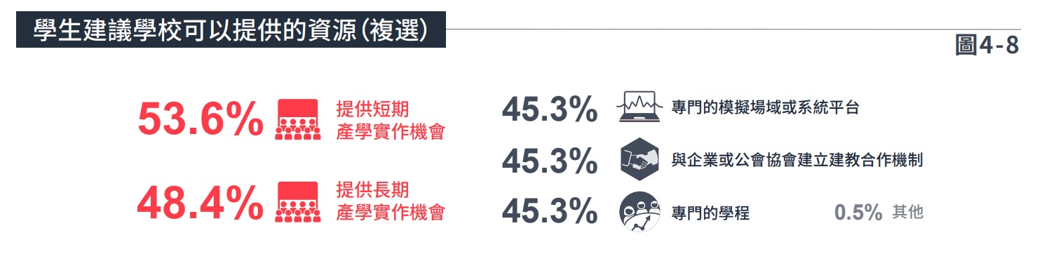 圖4-8學生建議學校可以提供的資源（複選）