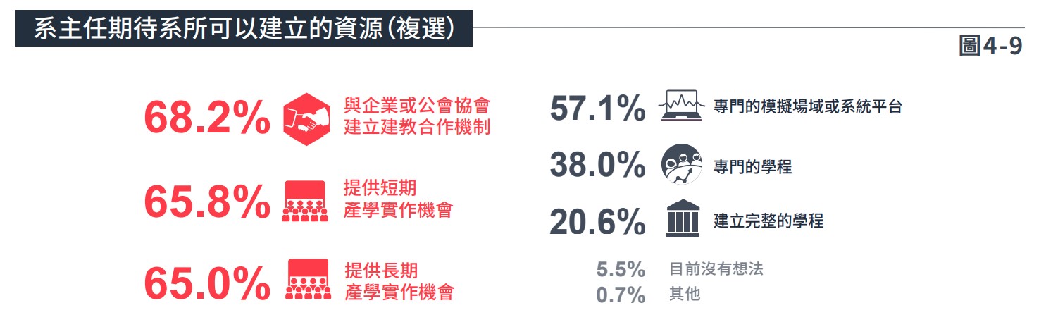 圖4-9系主任期待系所可以建立的資源（複選)