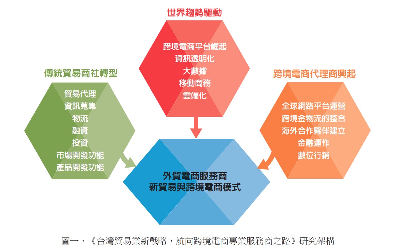 圖一、《台灣貿易業新戰略，航向跨境電商專業服務商之路》研究架構