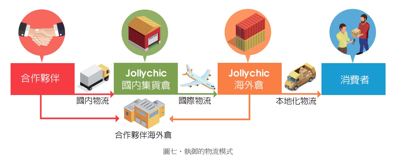 圖七、執御的物流模式.jpg