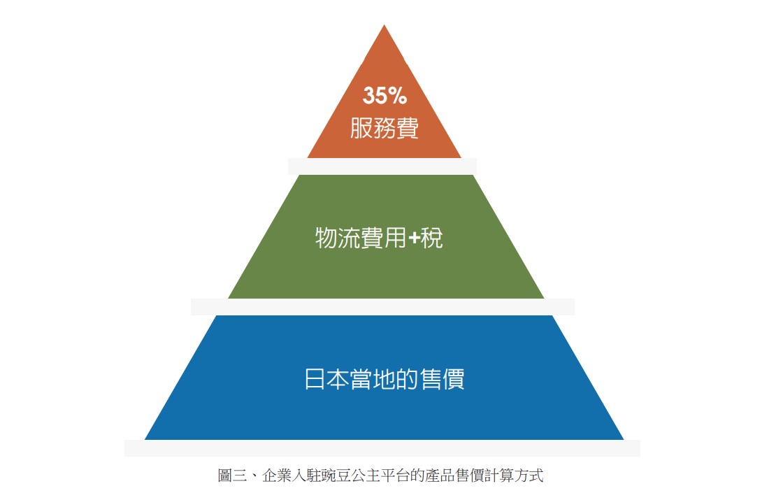 圖三、企業入駐豌豆公主平台的產品售價計算方式.jpg