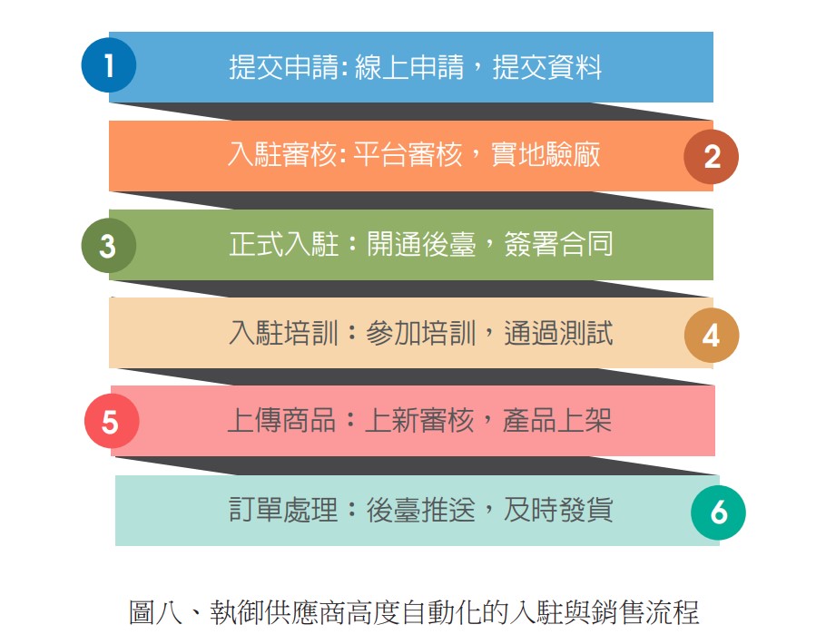 圖八、執御供應商高度自動化的入駐與銷售流程.jpg