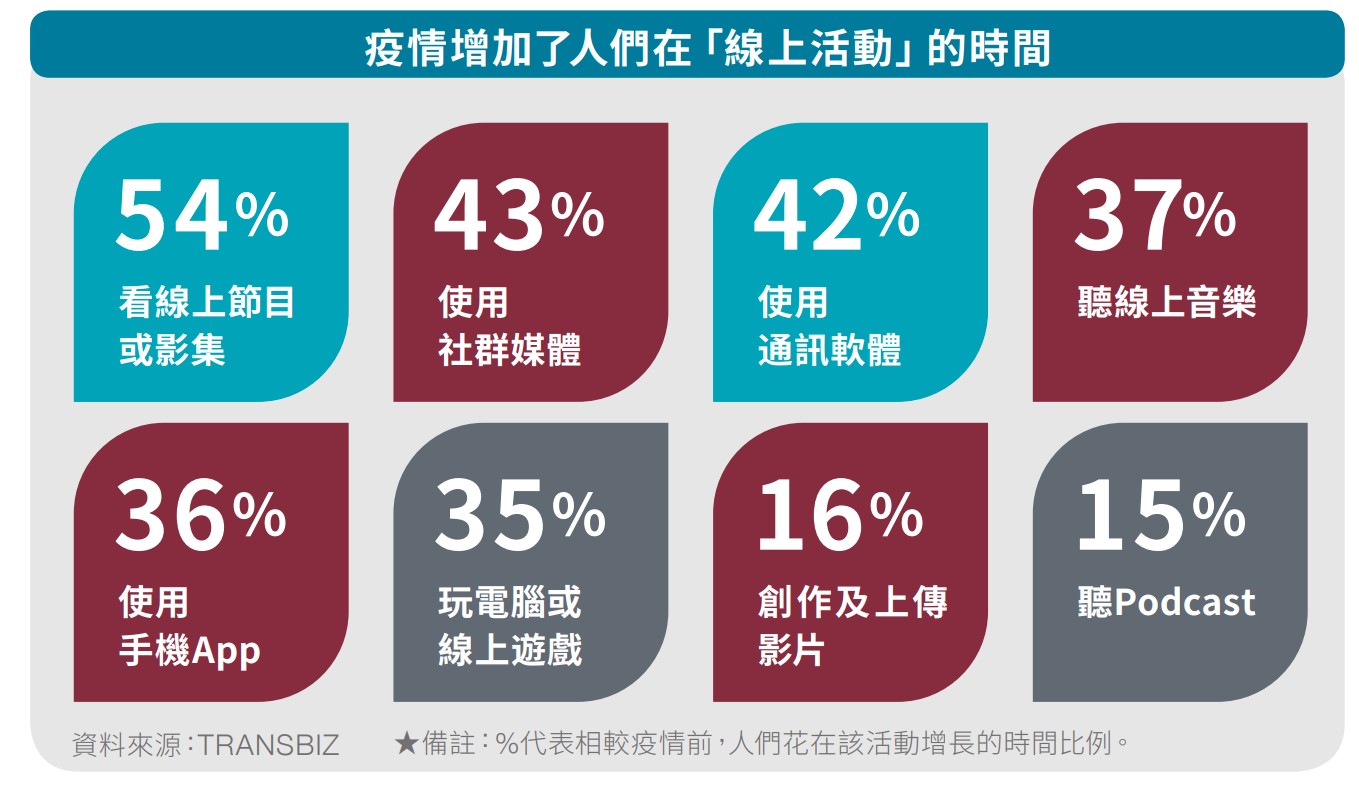 疫情增加了人們在「線上活動」的時間.jpg