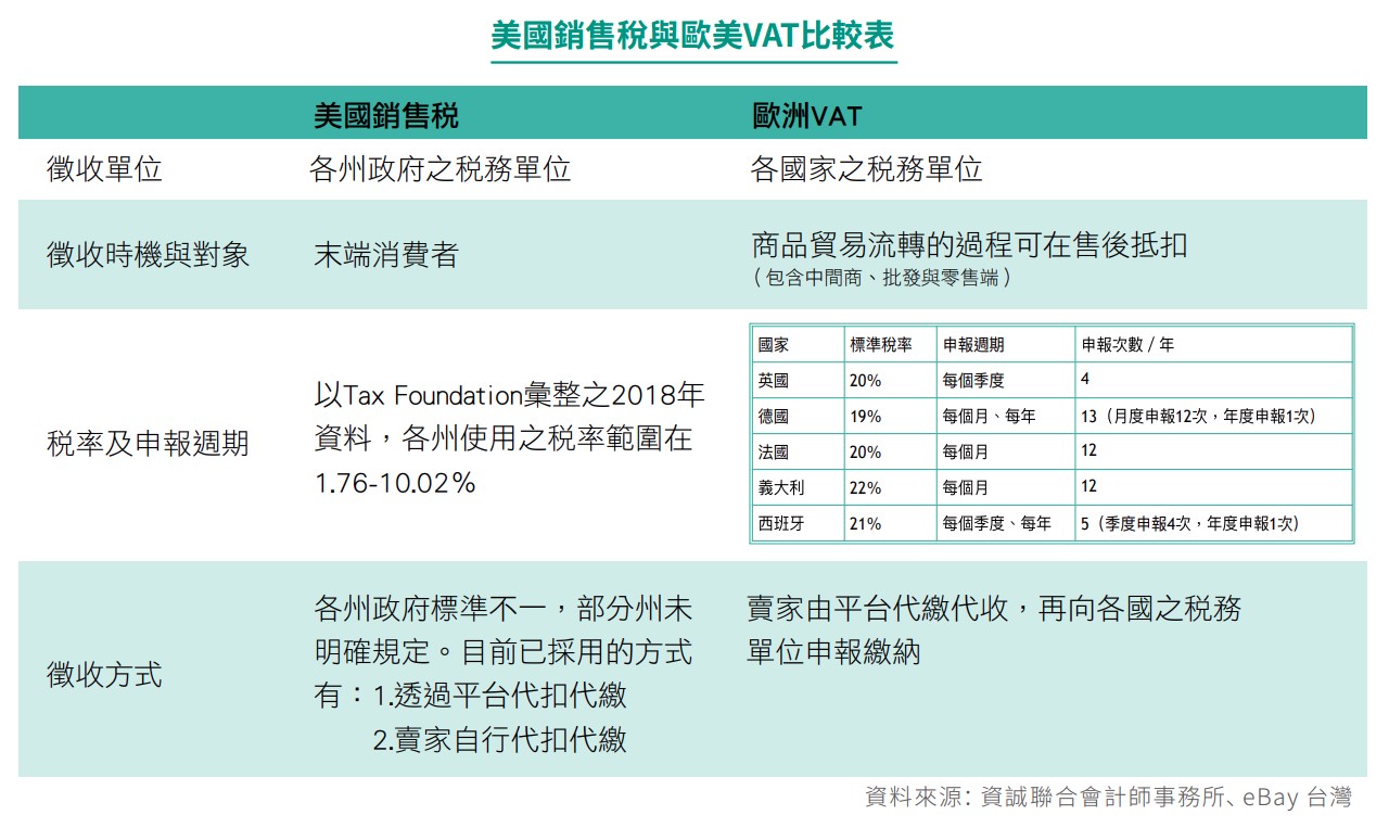 美國銷售稅與歐美VAT比較表