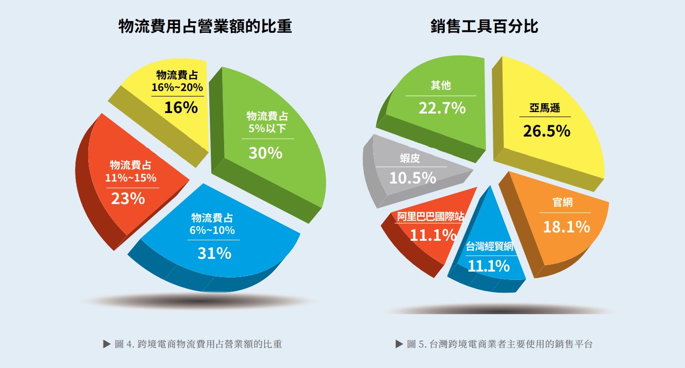 台灣跨境電商業者主要使用的銷售平台