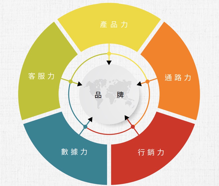 跨境電商競爭-品牌