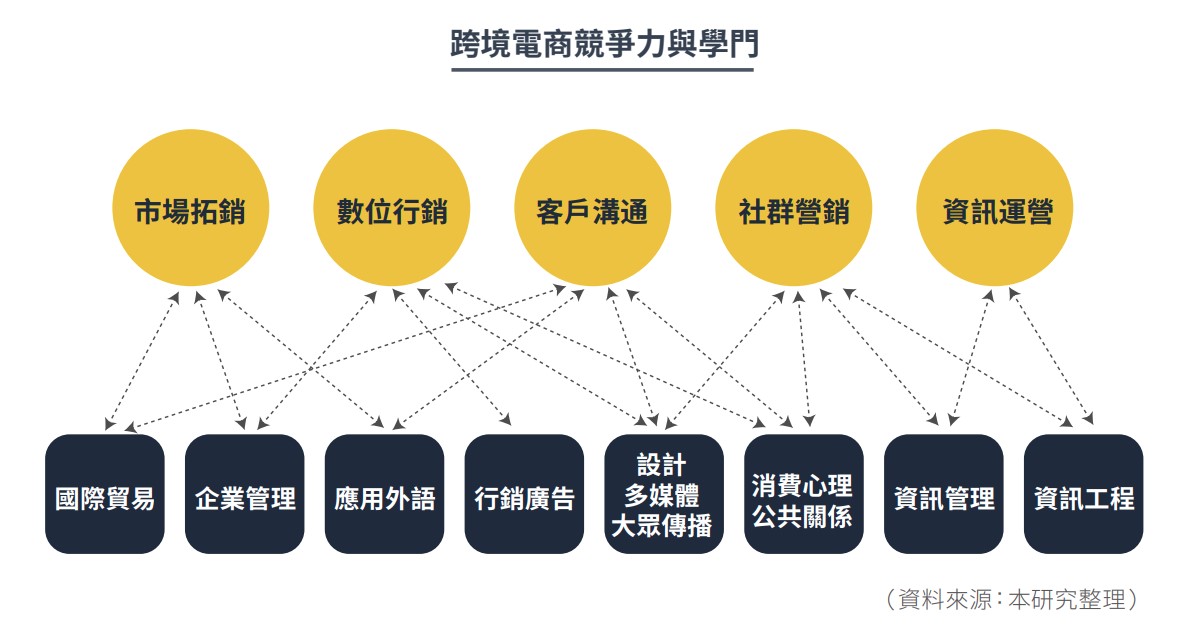 跨境電商競爭力與學門