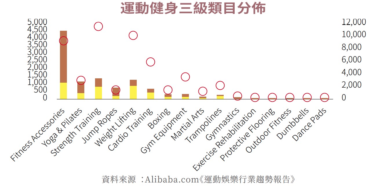 運動健身三級類目分佈