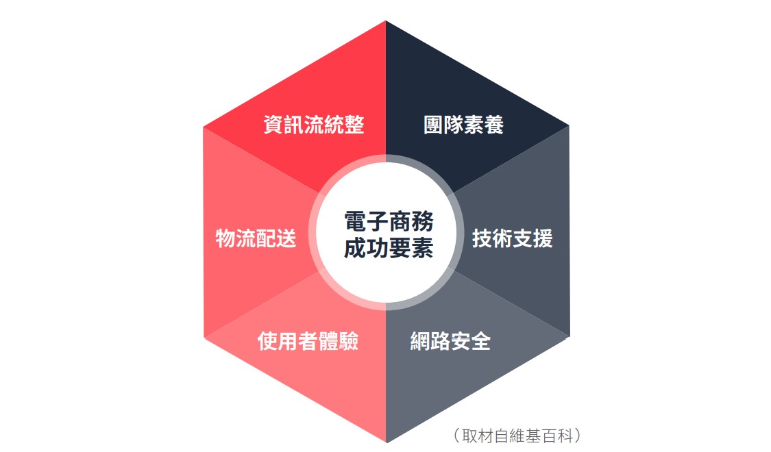 電子商務成功要素