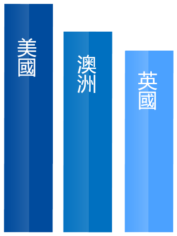 eBay台灣商業賣家前三大出口目的地市場