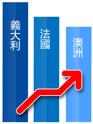 eBay台灣商業賣家增長最快的前三大出口目的地市場